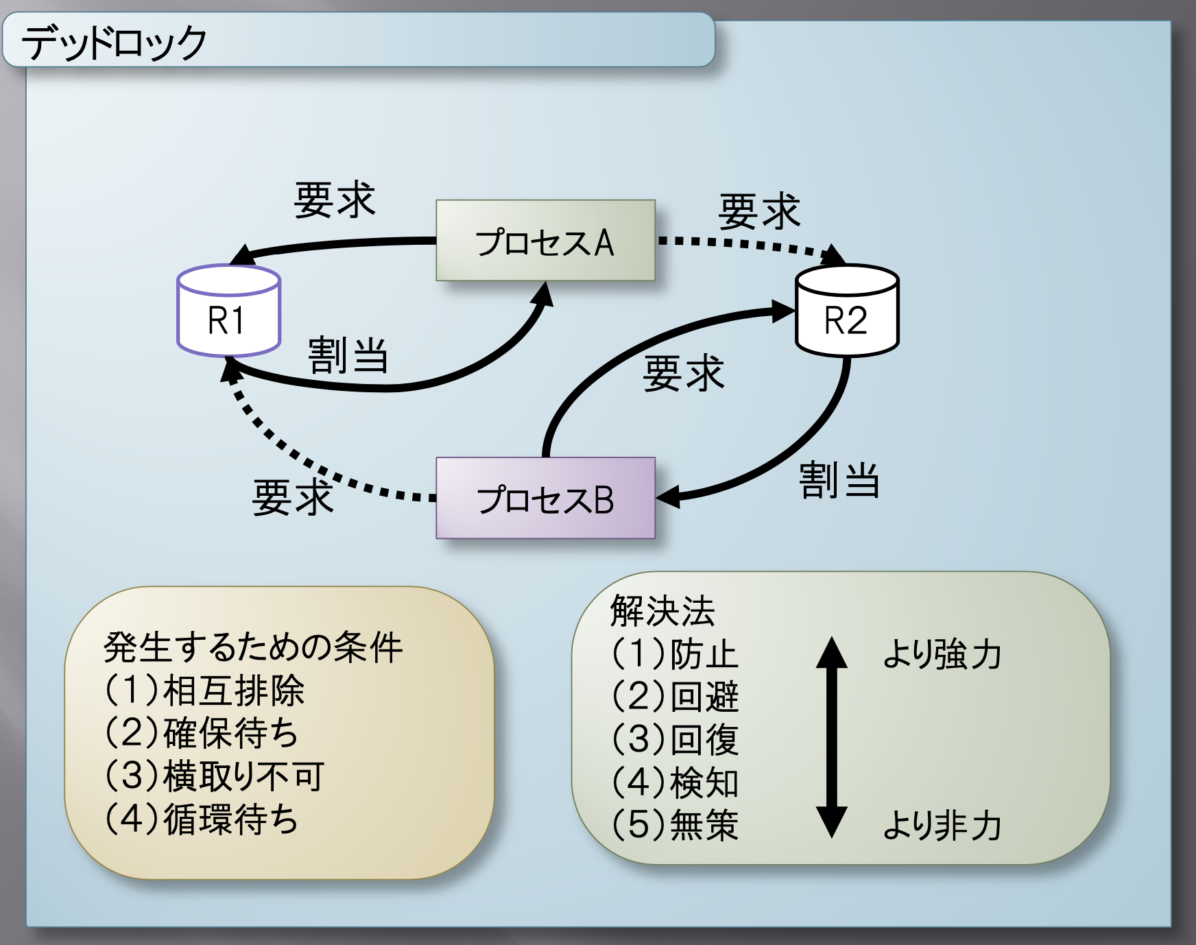 デッドロック