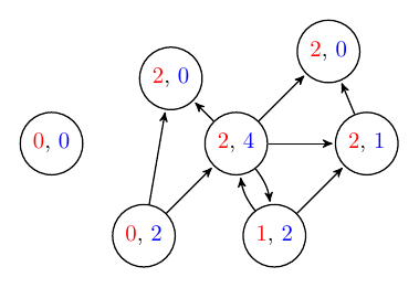 Directed Graph