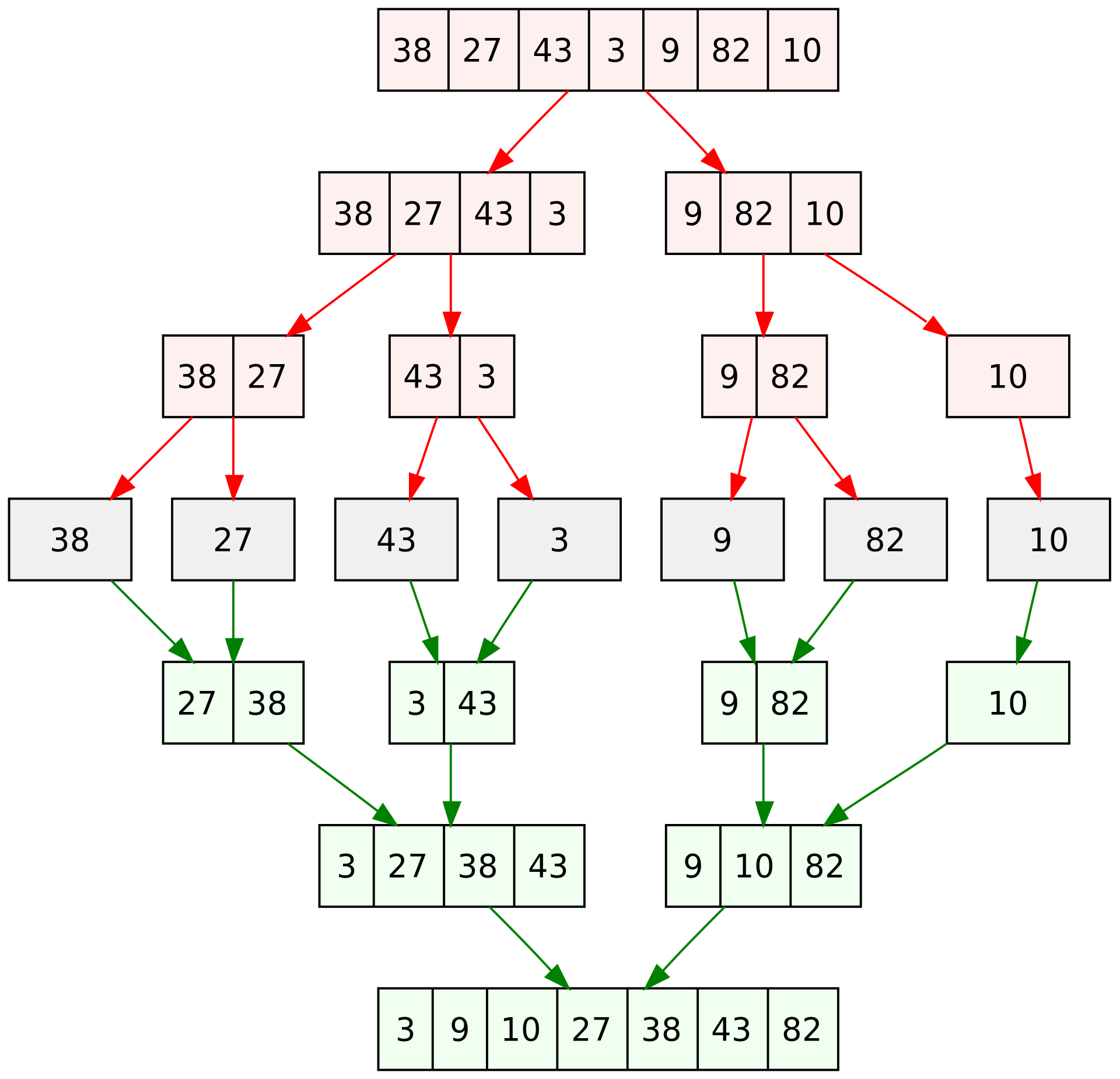 Merge sort diagram