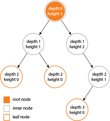 Tree Height and Depth