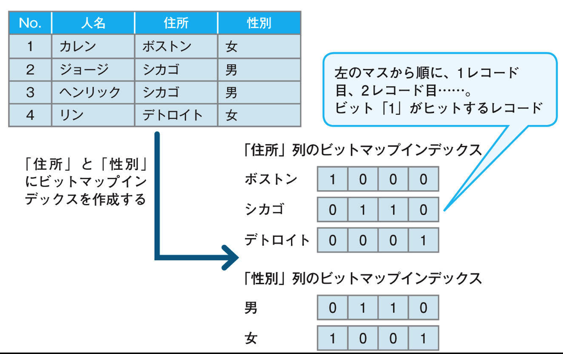 ビットマップインデックス