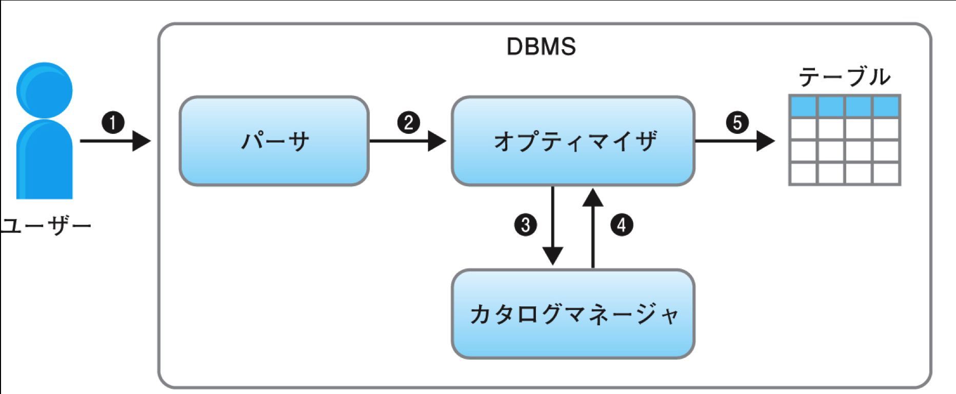 テーブルアクセスフロー