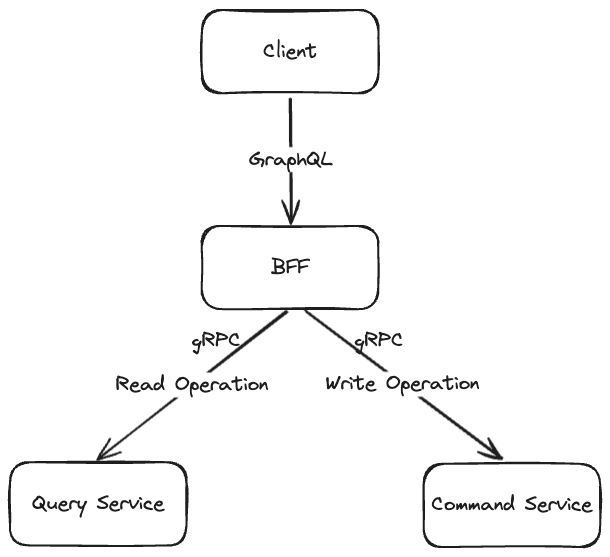 Project Architecture