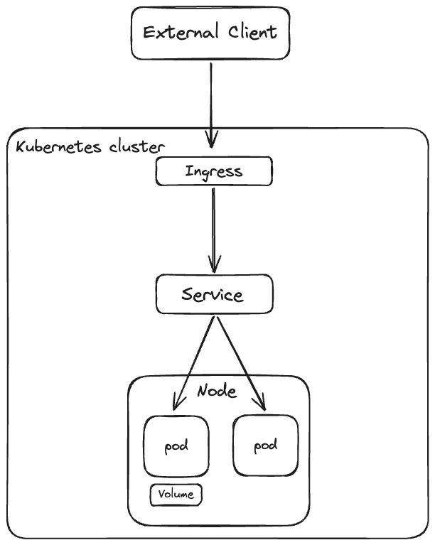 k8s Basic Components