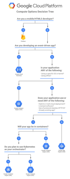 Compute Options Decision Tree