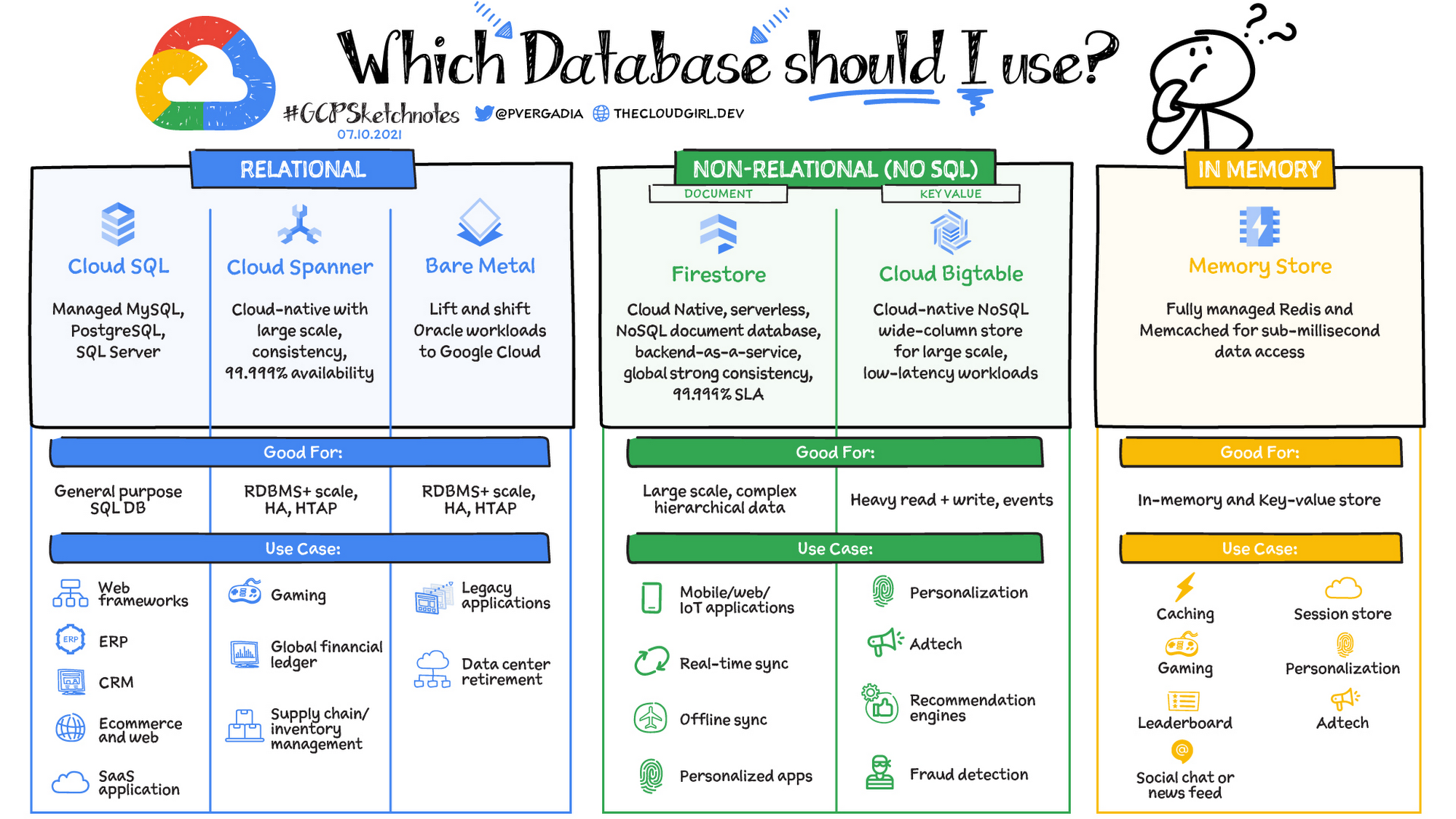 GCP Databases