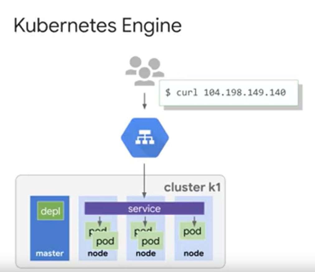 Kubernetes Engine