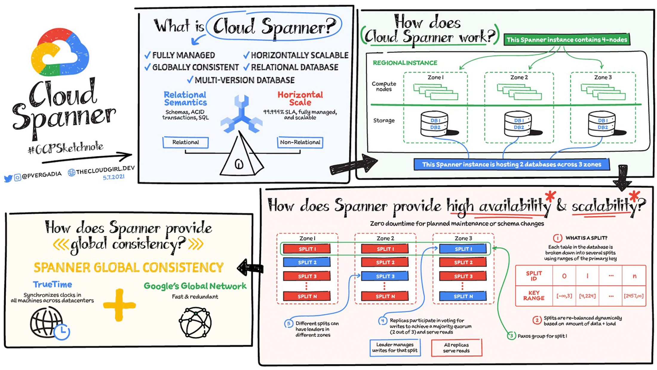 Cloud hierarchy