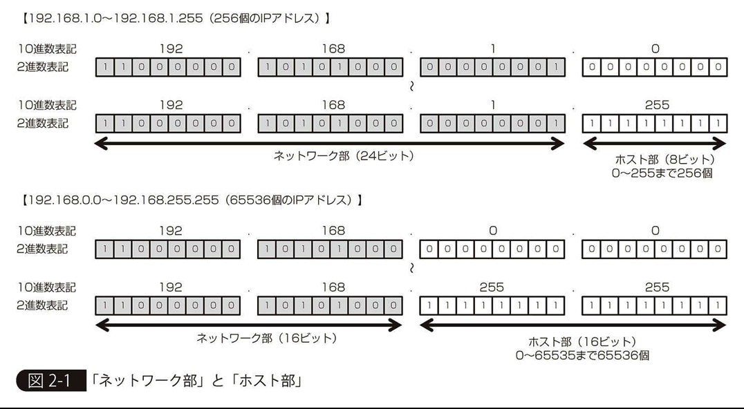 IP Address