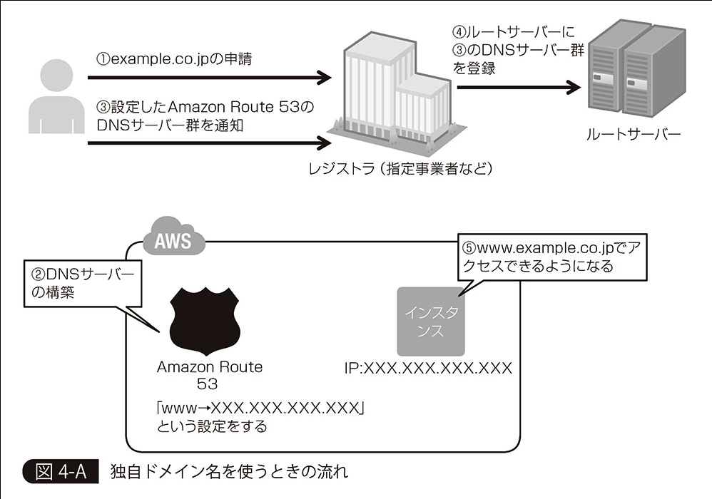 独自ドメイン