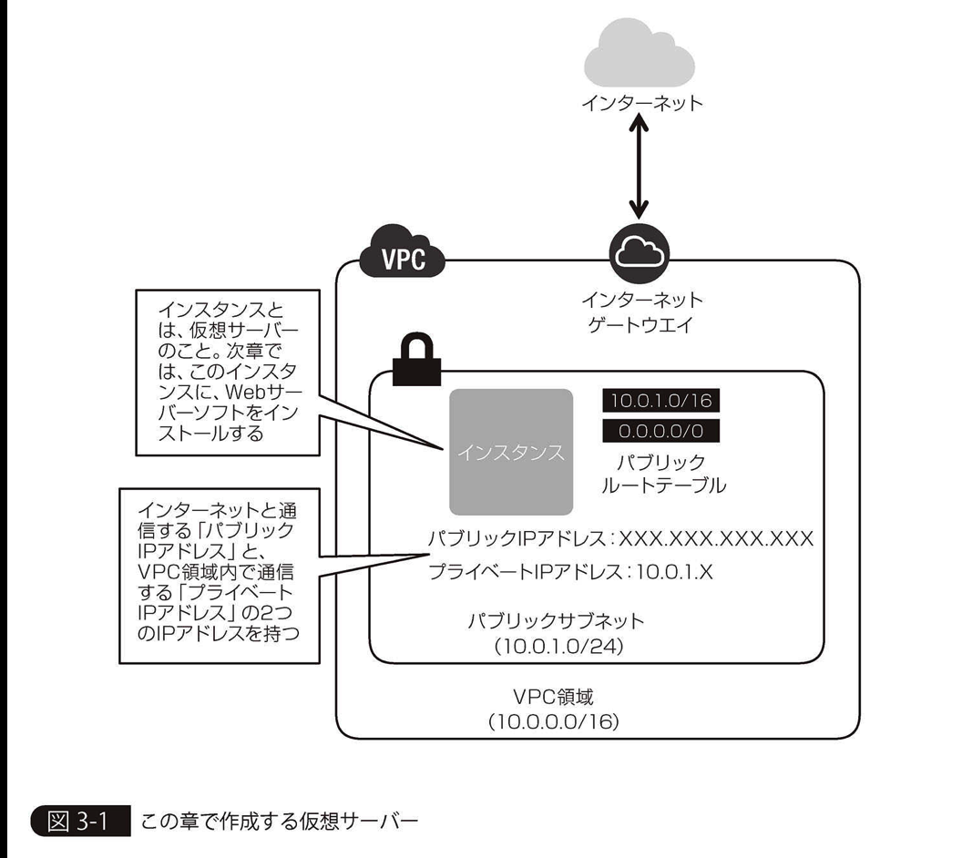 VPC structure