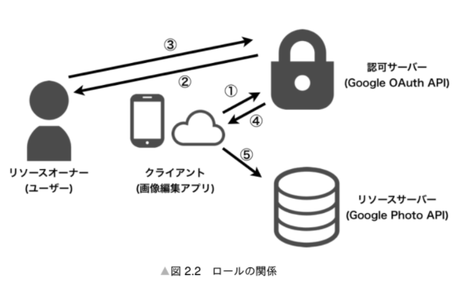 OAuth_Roles